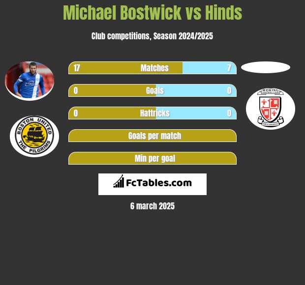 Michael Bostwick vs Hinds h2h player stats