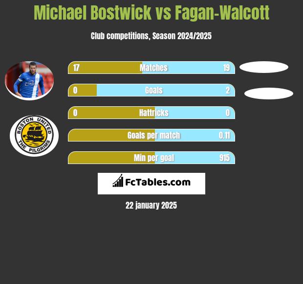 Michael Bostwick vs Fagan-Walcott h2h player stats