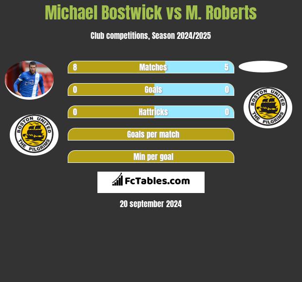 Michael Bostwick vs M. Roberts h2h player stats