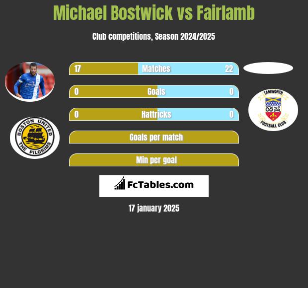 Michael Bostwick vs Fairlamb h2h player stats