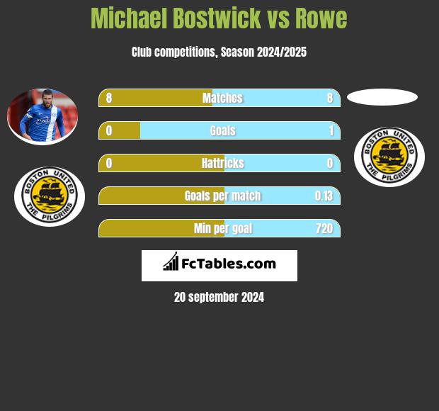 Michael Bostwick vs Rowe h2h player stats