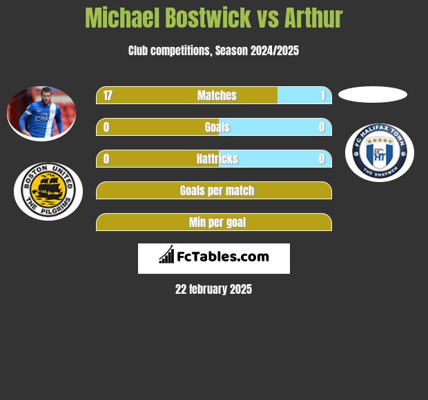 Michael Bostwick vs Arthur h2h player stats