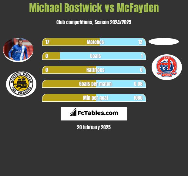 Michael Bostwick vs McFayden h2h player stats