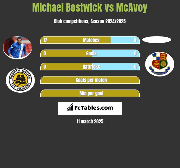 Michael Bostwick vs McAvoy h2h player stats