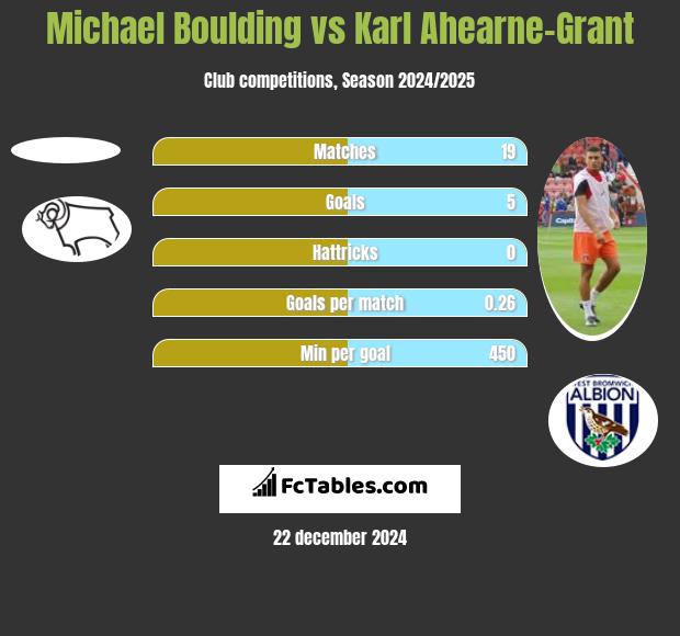 Michael Boulding vs Karl Ahearne-Grant h2h player stats