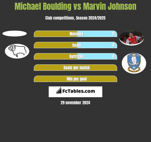 Michael Boulding vs Marvin Johnson h2h player stats