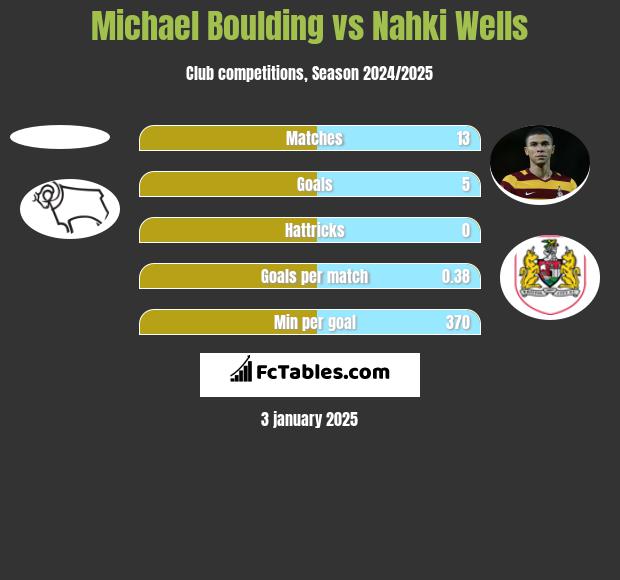 Michael Boulding vs Nahki Wells h2h player stats