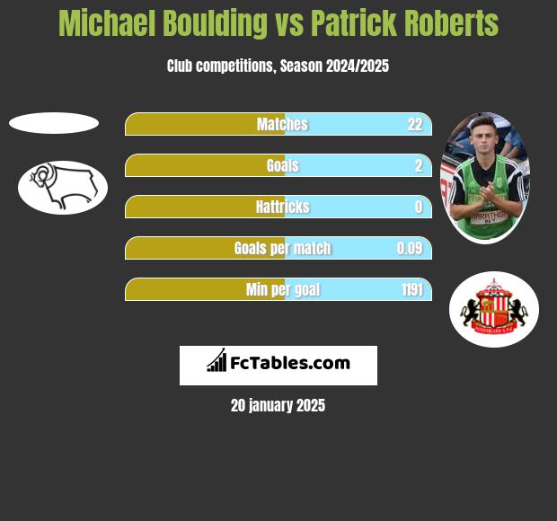 Michael Boulding vs Patrick Roberts h2h player stats