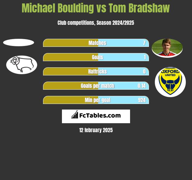 Michael Boulding vs Tom Bradshaw h2h player stats