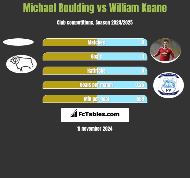 Michael Boulding vs William Keane h2h player stats