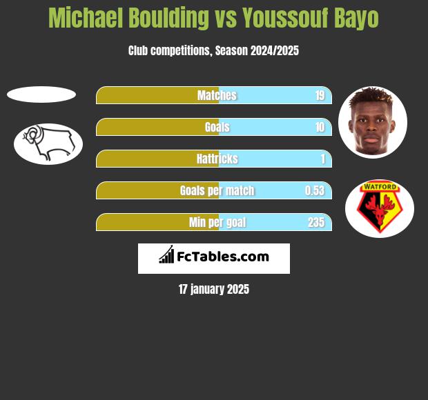 Michael Boulding vs Youssouf Bayo h2h player stats