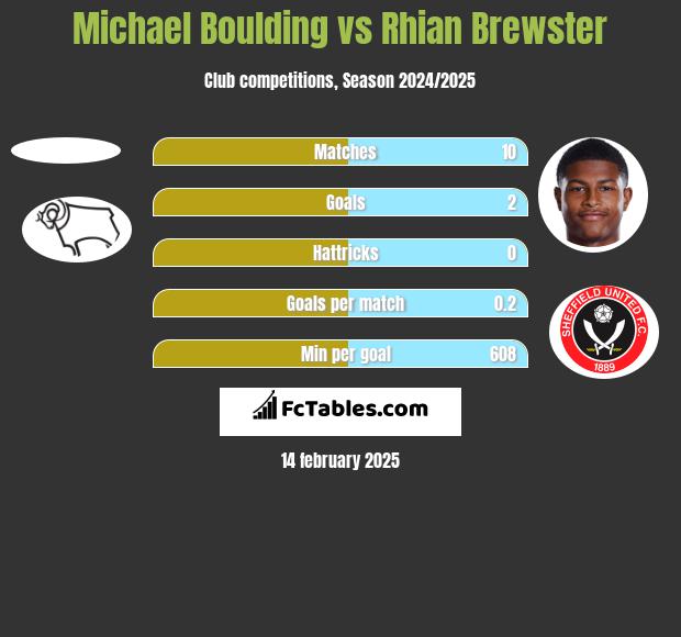 Michael Boulding vs Rhian Brewster h2h player stats