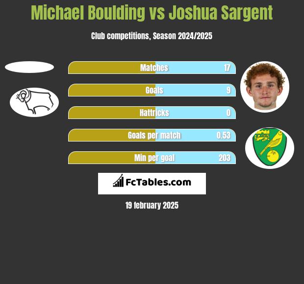 Michael Boulding vs Joshua Sargent h2h player stats