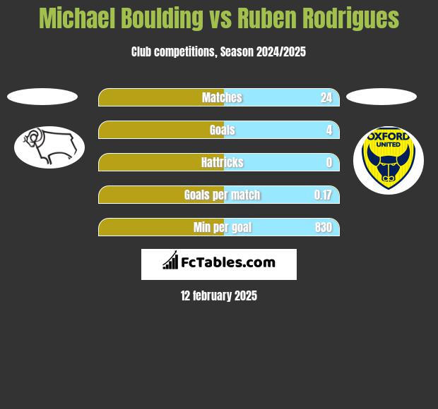 Michael Boulding vs Ruben Rodrigues h2h player stats