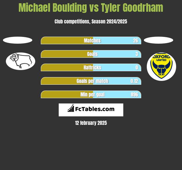 Michael Boulding vs Tyler Goodrham h2h player stats