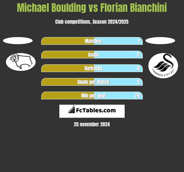 Michael Boulding vs Florian Bianchini h2h player stats