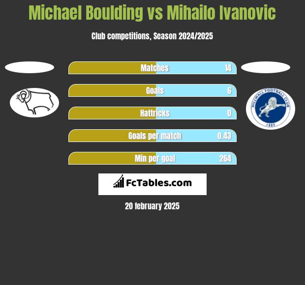 Michael Boulding vs Mihailo Ivanovic h2h player stats