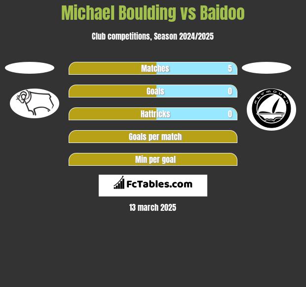 Michael Boulding vs Baidoo h2h player stats