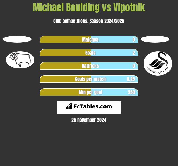 Michael Boulding vs Vipotnik h2h player stats