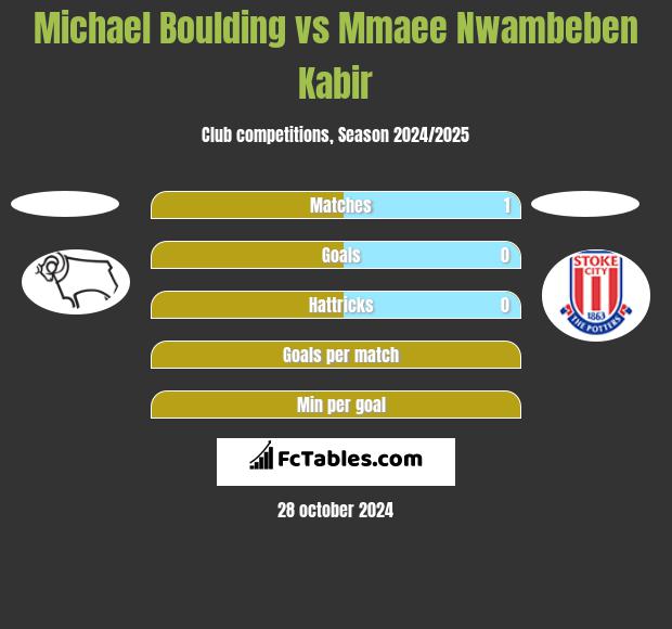 Michael Boulding vs Mmaee Nwambeben Kabir h2h player stats