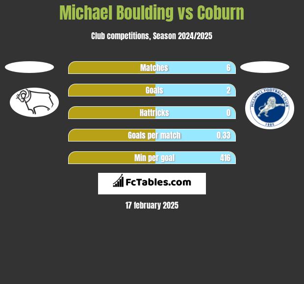 Michael Boulding vs Coburn h2h player stats