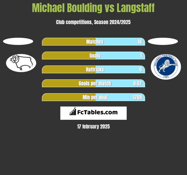 Michael Boulding vs Langstaff h2h player stats