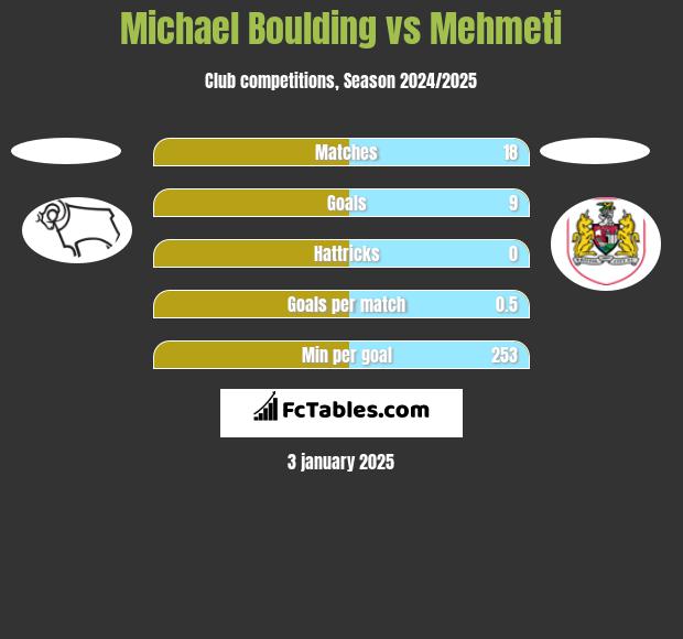 Michael Boulding vs Mehmeti h2h player stats