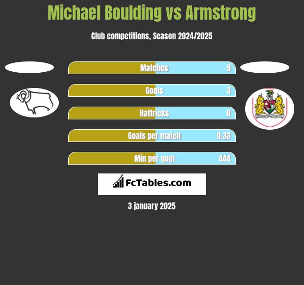 Michael Boulding vs Armstrong h2h player stats