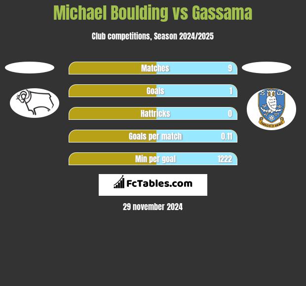 Michael Boulding vs Gassama h2h player stats