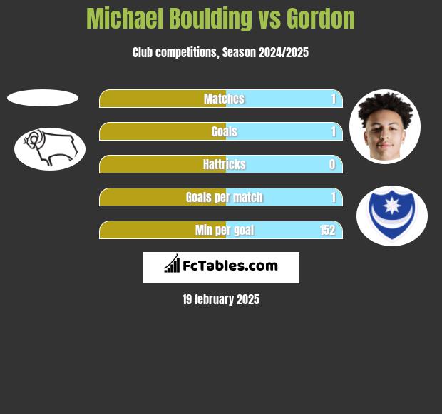 Michael Boulding vs Gordon h2h player stats