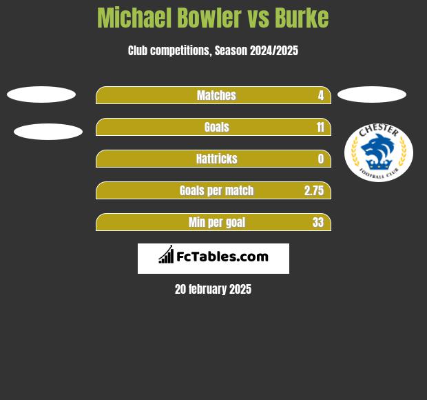 Michael Bowler vs Burke h2h player stats