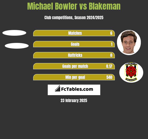 Michael Bowler vs Blakeman h2h player stats