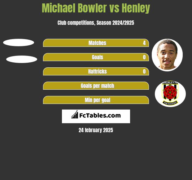 Michael Bowler vs Henley h2h player stats