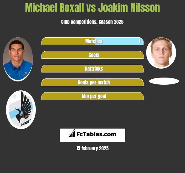 Michael Boxall vs Joakim Nilsson h2h player stats