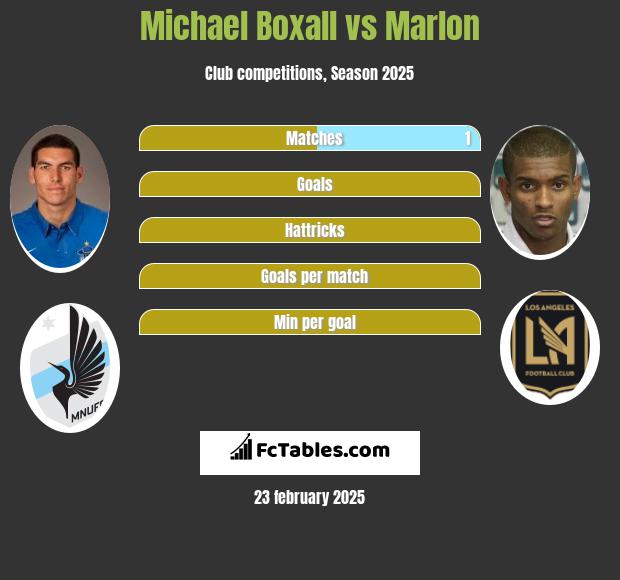 Michael Boxall vs Marlon h2h player stats