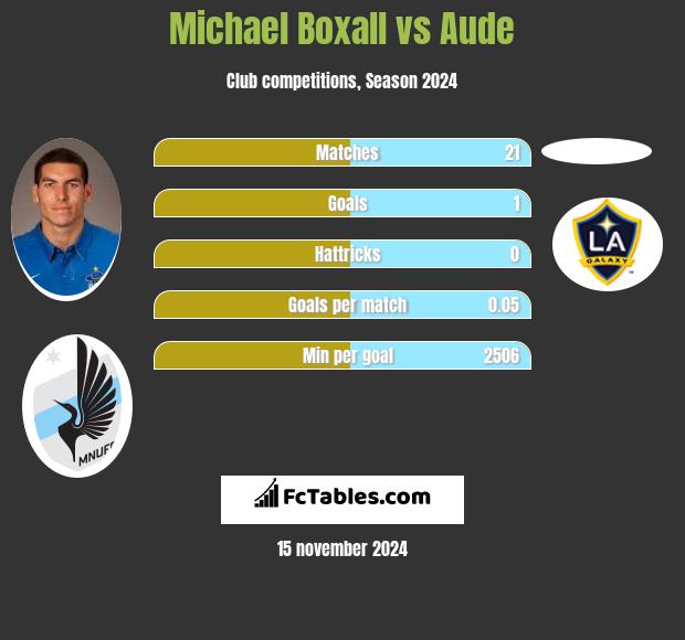 Michael Boxall vs Aude h2h player stats