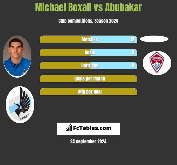 Michael Boxall vs Abubakar h2h player stats