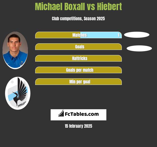 Michael Boxall vs Hiebert h2h player stats