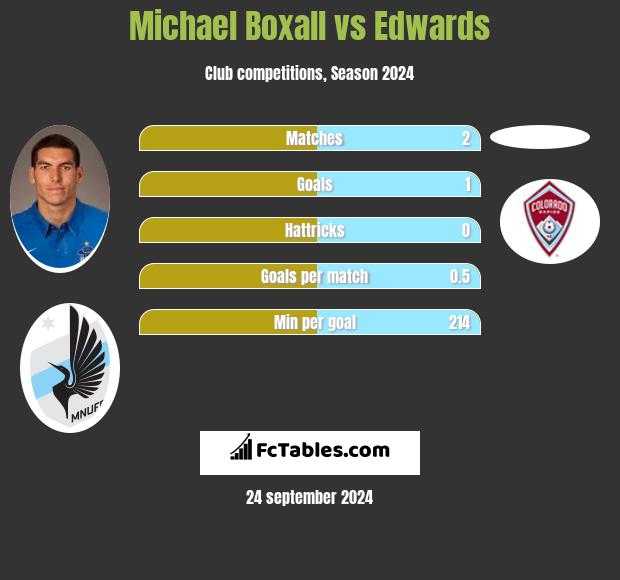 Michael Boxall vs Edwards h2h player stats