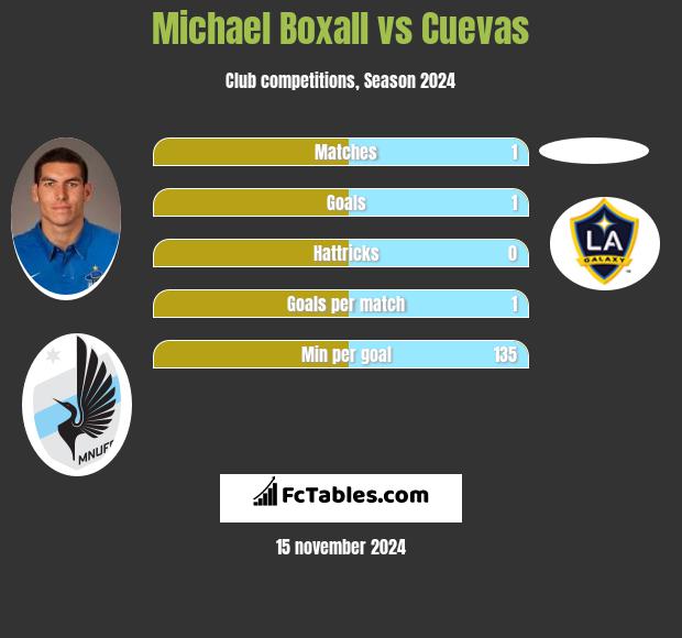 Michael Boxall vs Cuevas h2h player stats