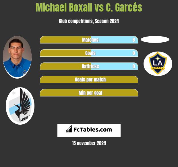 Michael Boxall vs C. Garcés h2h player stats