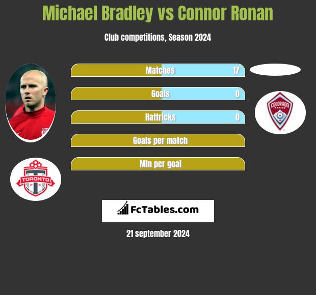 Michael Bradley vs Connor Ronan h2h player stats