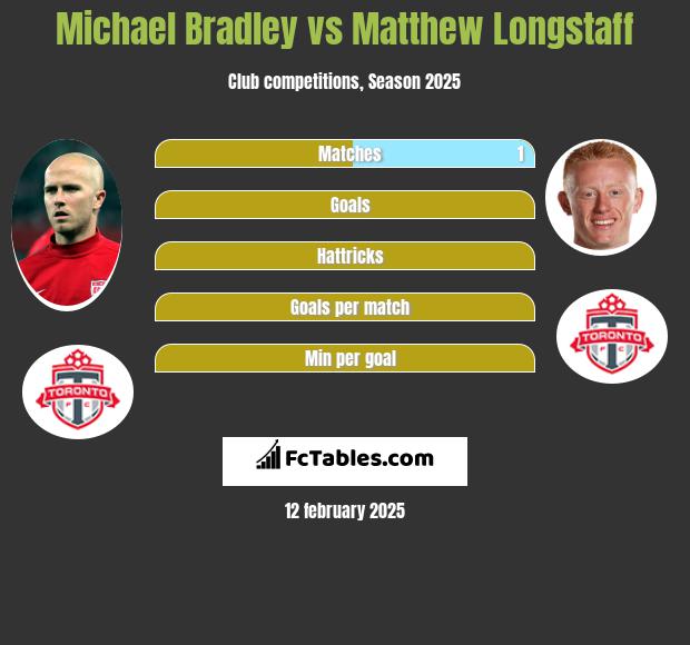 Michael Bradley vs Matthew Longstaff h2h player stats