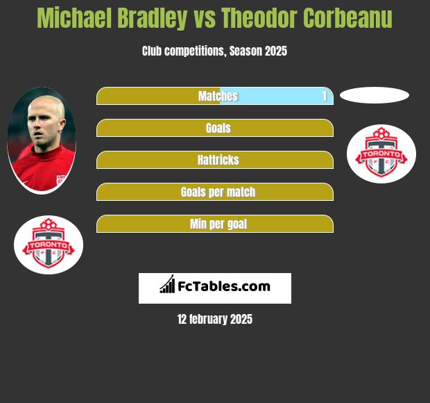 Michael Bradley vs Theodor Corbeanu h2h player stats