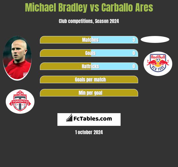 Michael Bradley vs Carballo Ares h2h player stats