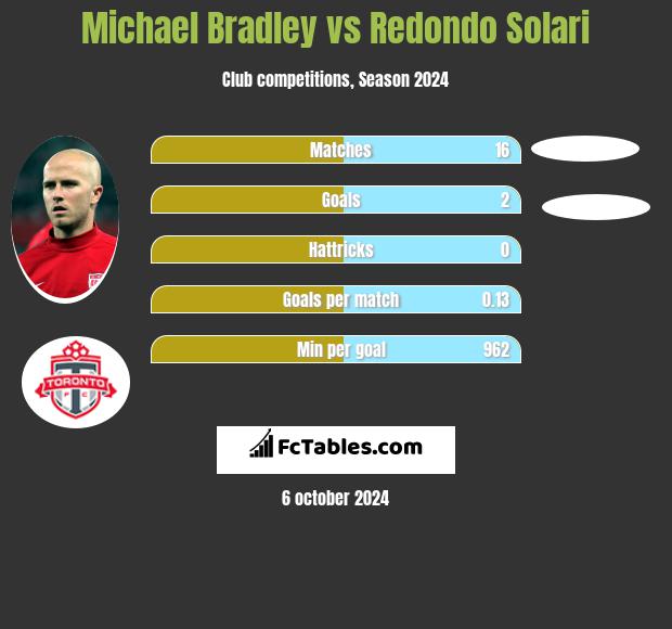 Michael Bradley vs Redondo Solari h2h player stats