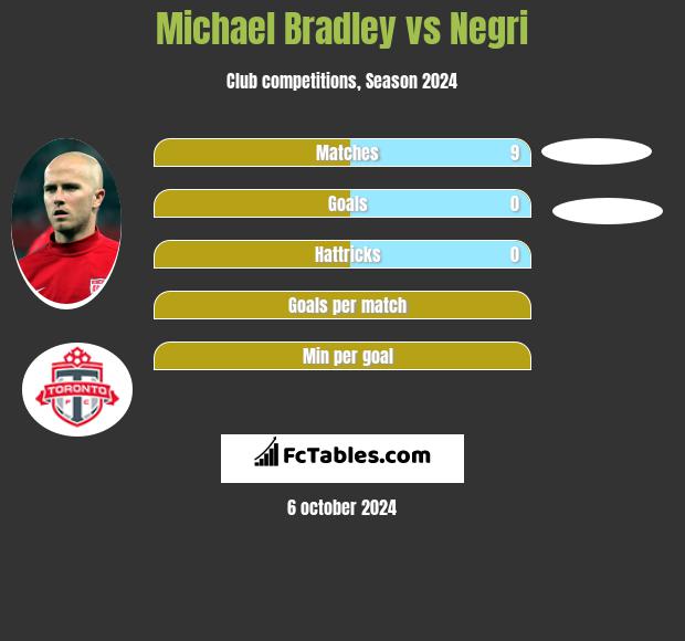 Michael Bradley vs Negri h2h player stats