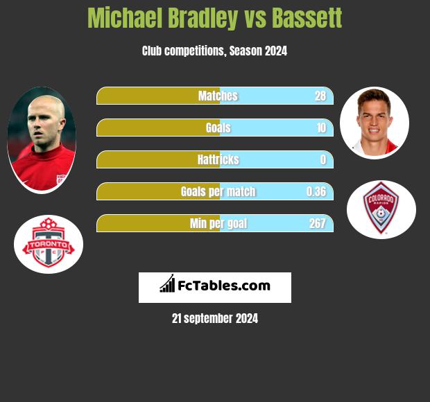 Michael Bradley vs Bassett h2h player stats