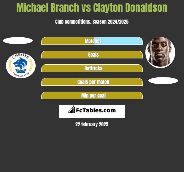 Michael Branch vs Clayton Donaldson h2h player stats