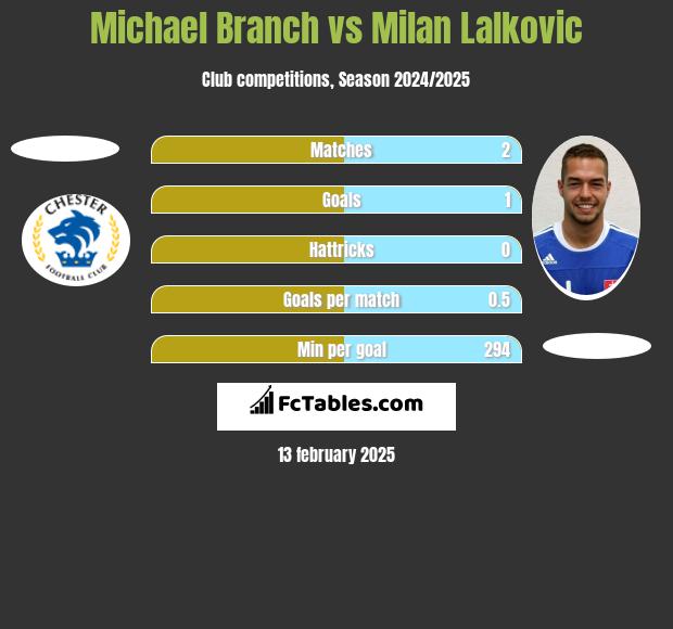 Michael Branch vs Milan Lalkovic h2h player stats